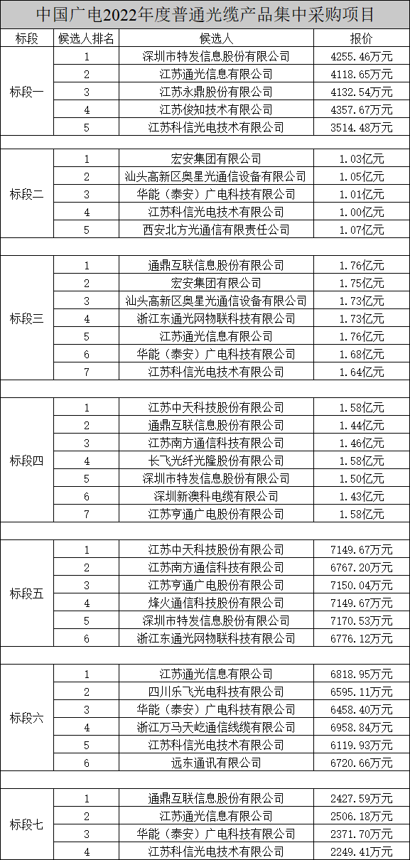 中国广电两项光缆产品集中采购项目公示，长飞、烽火、亨通等多家企业中标